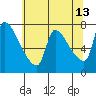 Stella tide chart for Wednesday, May 13, 2026