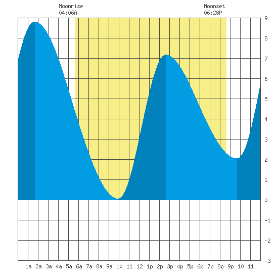 Stella tide chart for Thursday, May 14, 2026