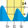 Stella tide chart for Thursday, May 14, 2026