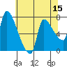 Stella tide chart for Friday, May 15, 2026