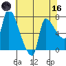 Stella tide chart for Saturday, May 16, 2026