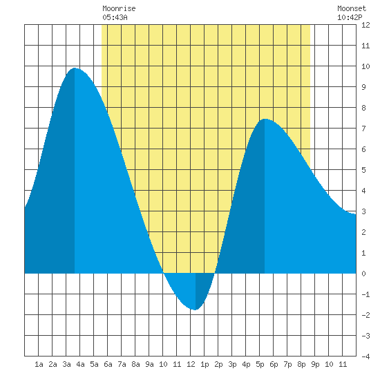 Stella tide chart for Sunday, May 17, 2026