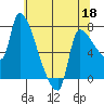 Stella tide chart for Monday, May 18, 2026