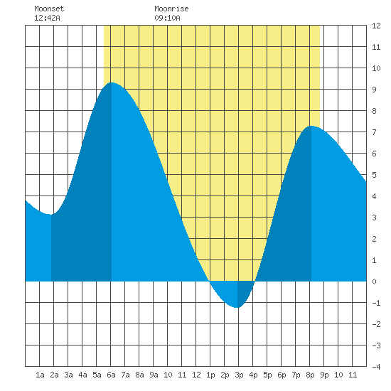 Stella tide chart for Wednesday, May 20, 2026