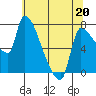 Stella tide chart for Wednesday, May 20, 2026