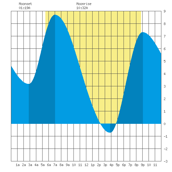 Stella tide chart for Thursday, May 21, 2026