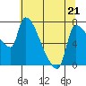 Stella tide chart for Thursday, May 21, 2026