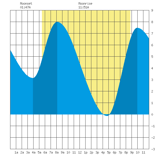 Stella tide chart for Friday, May 22, 2026