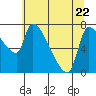 Stella tide chart for Friday, May 22, 2026