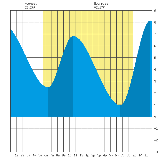 Stella tide chart for Sunday, May 24, 2026