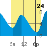 Stella tide chart for Sunday, May 24, 2026