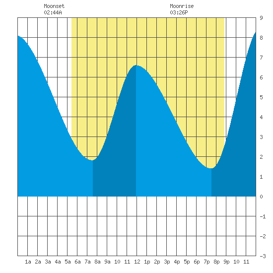 Stella tide chart for Monday, May 25, 2026