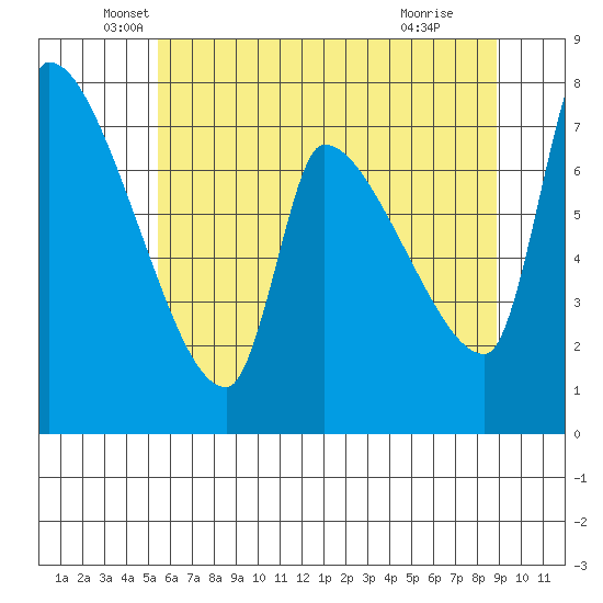 Stella tide chart for Tuesday, May 26, 2026