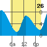 Stella tide chart for Tuesday, May 26, 2026