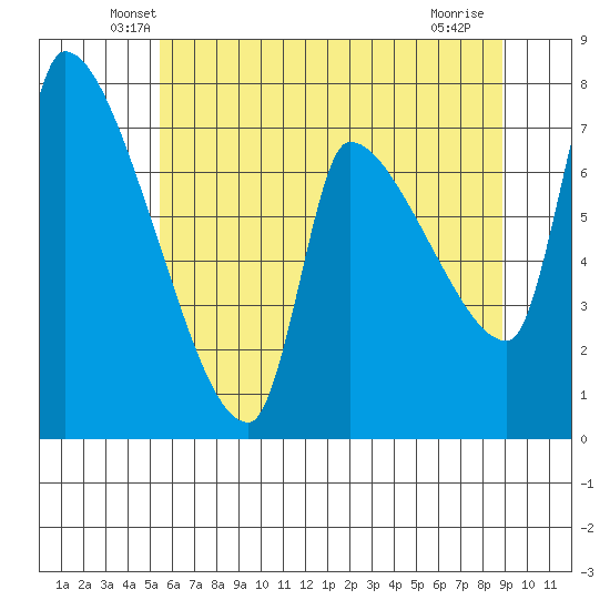 Stella tide chart for Wednesday, May 27, 2026