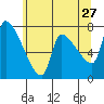 Stella tide chart for Wednesday, May 27, 2026