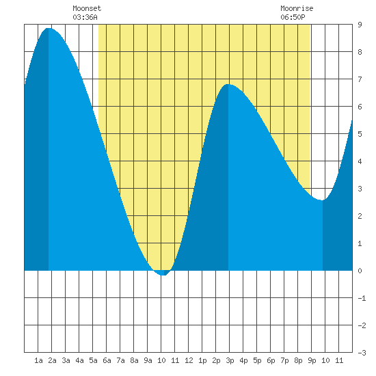 Stella tide chart for Thursday, May 28, 2026