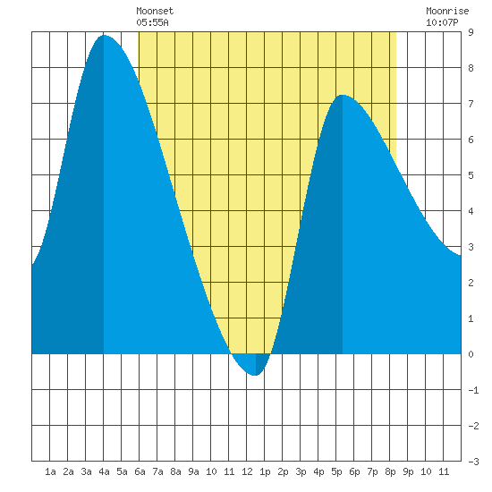 Stella tide chart for Saturday, May 2, 2026