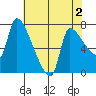 Stella tide chart for Saturday, May 2, 2026