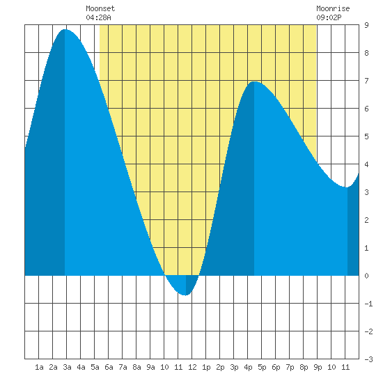 Stella tide chart for Saturday, May 30, 2026