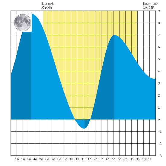 Stella tide chart for Sunday, May 31, 2026