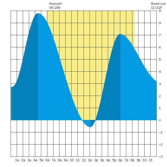 Stella tide chart for Sunday, May 3, 2026