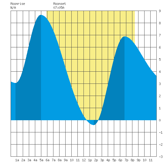 Stella tide chart for Monday, May 4, 2026