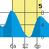 Stella tide chart for Tuesday, May 5, 2026