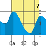 Stella tide chart for Thursday, May 7, 2026