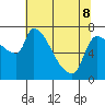 Stella tide chart for Friday, May 8, 2026