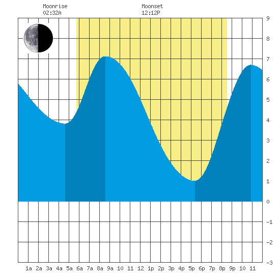 Stella tide chart for Saturday, May 9, 2026