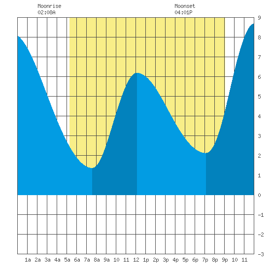 Stella tide chart for Wednesday, June 10, 2026