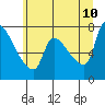 Stella tide chart for Wednesday, June 10, 2026