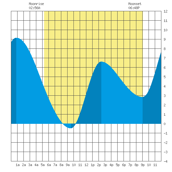 Stella tide chart for Friday, June 12, 2026