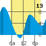 Stella tide chart for Saturday, June 13, 2026
