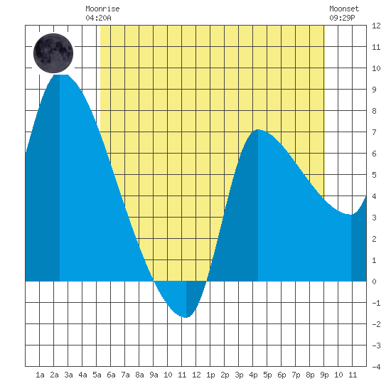 Stella tide chart for Sunday, June 14, 2026