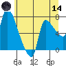 Stella tide chart for Sunday, June 14, 2026