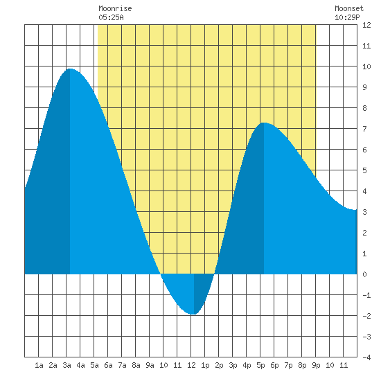 Stella tide chart for Monday, June 15, 2026