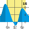 Stella tide chart for Tuesday, June 16, 2026