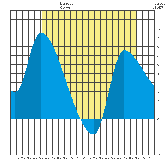 Stella tide chart for Wednesday, June 17, 2026
