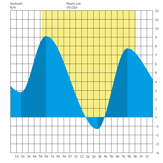 Stella tide chart for Thursday, June 18, 2026