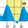 Stella tide chart for Thursday, June 18, 2026