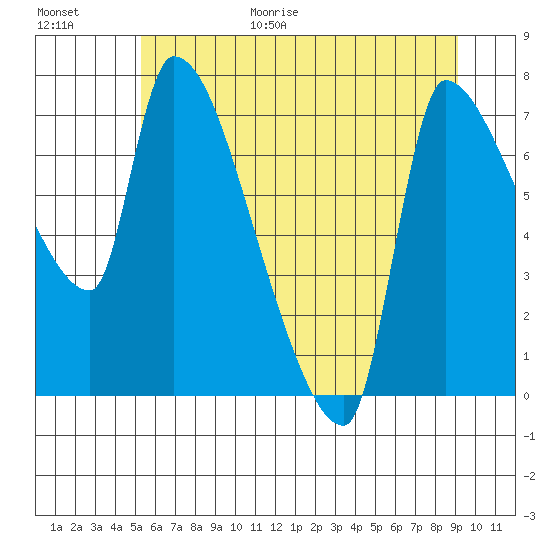Stella tide chart for Friday, June 19, 2026