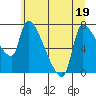 Stella tide chart for Friday, June 19, 2026