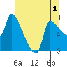 Stella tide chart for Monday, June 1, 2026
