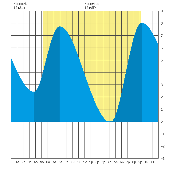 Stella tide chart for Saturday, June 20, 2026