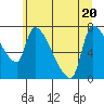 Stella tide chart for Saturday, June 20, 2026