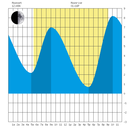 Stella tide chart for Sunday, June 21, 2026
