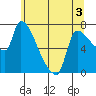 Stella tide chart for Wednesday, June 3, 2026