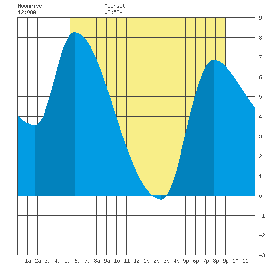 Stella tide chart for Thursday, June 4, 2026